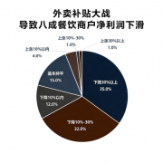 <b>仅有5%户实现客单价上涨</b>